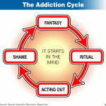 addiction cycle image